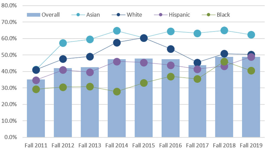 Graph showing graduation rates by race and ethnicity. All info available as a searchable table below